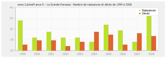 La Grande-Paroisse : Nombre de naissances et décès de 1999 à 2008